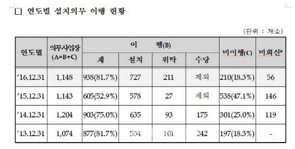 직장어린이집 설치의무 미이행 사업장 210곳.. 강제이행금 최고 1억원 부과