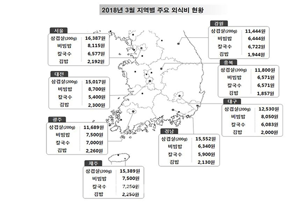 3월 주요 외식비현황을 보니 삼겹살은 서울, 비빔밥·김밥은 대전, 칼국수는 제주가 전국에서 가장 비쌌다. (사진:소비자원)