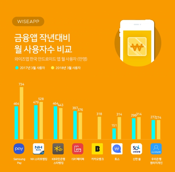 지난 3월 안드로이드 금융앱 중 사용자가 가장 많았던 앱 1위는 삼성페이였다.(사진: 와이즈앱이 분석한 3월 안드로이드 금융앱 현황)