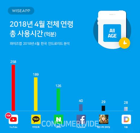 지난달 한국 안드로이드 스마트폰 사용자의 세대별 사용현황을 보니 10~40대까지 가장 오래사용하는 앱은 유튜브였다.(사진:와이즈앱)