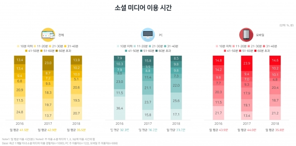 인스타그램, 페이스북 등 소셜 미디어(SNS) 이용이 지난해보다 감소했다.(사진: 주요 SNS 이용시간/DMC미디어)