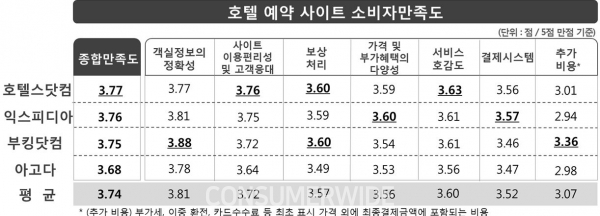 호텔스닷컴이 호텔 예약 사이트 소비자만족도 1위를 차지했다.(사진: 한국소비자원 제공)