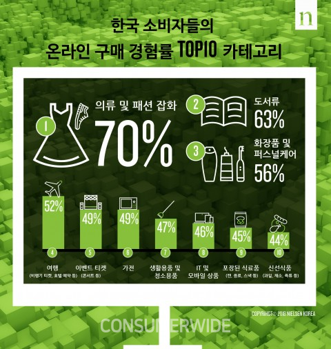 한국 이커머스 시장에서 음식 배달 서비스·게임·가전·신선식품 카테고리가 성장을 주도할 것이라는 전망이 나왔다.(사진: 닐슨 제공)