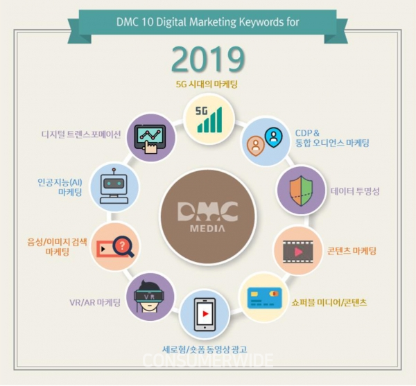 DMC미디어가 내년 디지털 마케팅 트렌드 키워드 10을 발표했다.(사진: DMC미디어)
