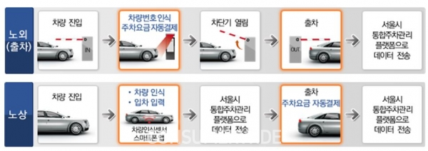 오는 9월부터 서울시내 공영주차장에서  현금·카드 없이도 주차비를 낼 수 있게 된다. (사진: 서울시 제공)