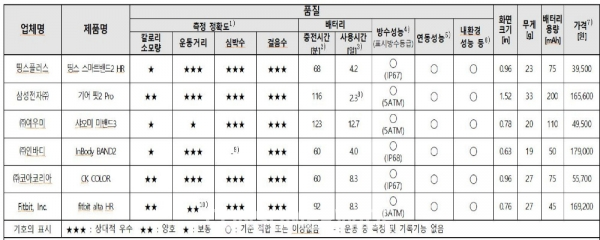 한국소비자원이 공개한 스마트밴드 종합 평가표/ 한국소비자원 제공