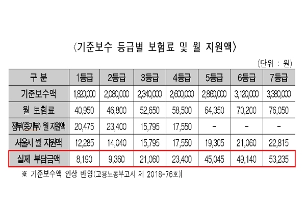 서울시가 1인 자영업자 대상으로  고용보험료 30%를 지원한다. 이는  (자료:서울시)