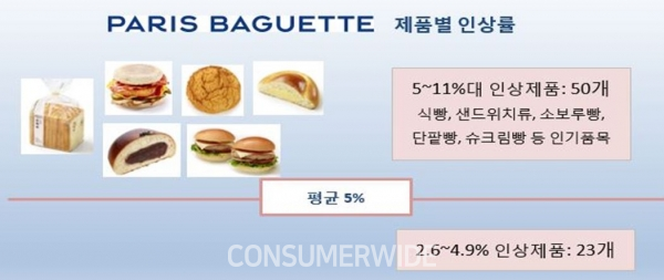 한국소비자단체협의회는 파리바게뜨가 이번 가격을 인상하면서 소비자들이 지출을 줄이기 어려운 제품일수록 더 높게 인상하는 못된 꼼수를 부리고 있다고 지적했다.(사진: 한국소비자단체협의회 제공)