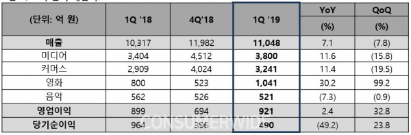 1분기 CJ ENM이  매출 1048억원, 영업이익 921억원으로 전년 동기 대기 각각 7.1%, 2.4% 성장했다.(자료: CJ ENM)