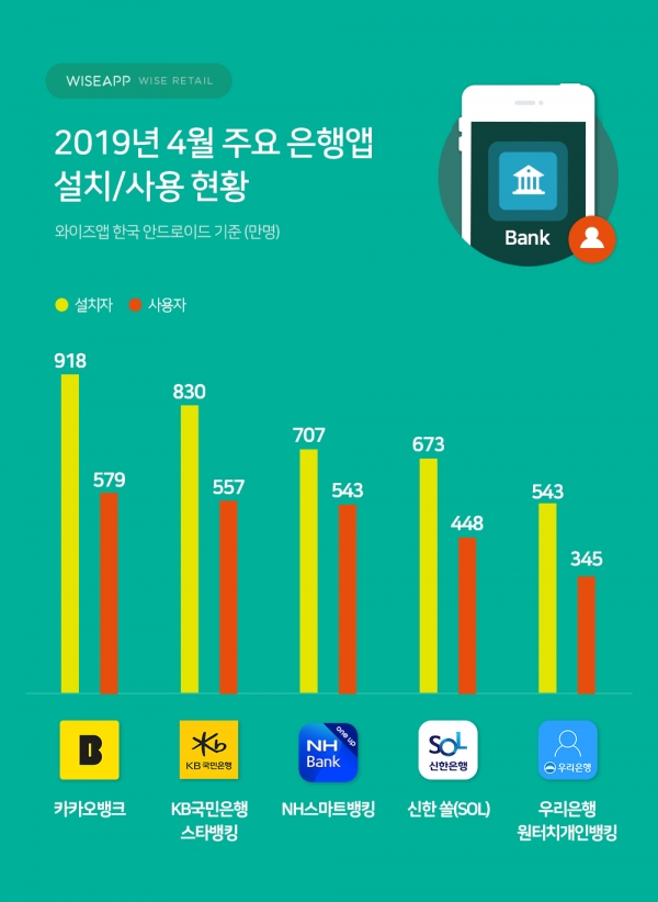 카카오뱅크가 은행앱 중 월사용자수가 가장 많은 것으로 나타났다. (사진: 와이즈앱 제공)