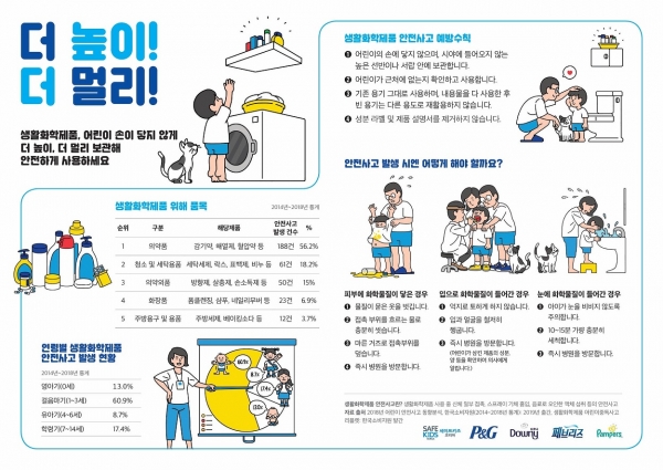 한국P&G가 국제아동안전기구 세이프키즈코리아와 ‘어린이 생활화학제품 안전사고 예방’ 캠페인을 진행한다고 24일 밝혔다.