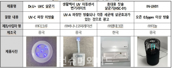 UV-C 파장 미방출 및 오존 방출 제품/ 한국소비자원