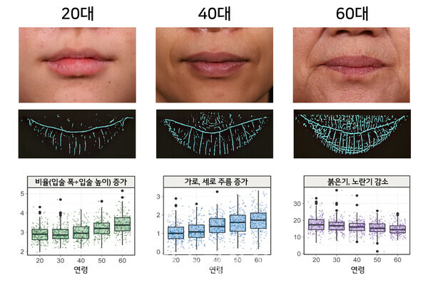 LG생활건강이 입술에서 나타는 노화 현상을 한국인 여성들의 입술 이미지 빅데이터 분석으로 규명한 연구 결과를 발표했다. 사진/LG생건