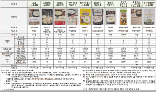 Daejeon Chungnam Consumers Union of Korea announced on March 19 the safety, quality, and mark appropriateness evaluation of convenience food, meat soup. ⓒDaejeon Chungnam Consumers Union of Korea