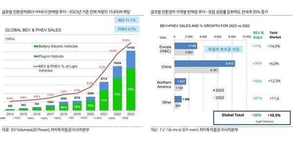 The data delivered by Go Taebong, the director of Hi Investment and Securities, regarding "Ways to complete the mission of adopting to the future mobility during a conference event held on 21st Automobile Day. 