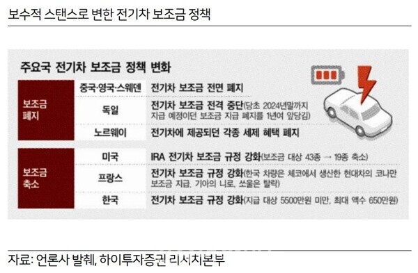 The data delivered by Go Taebong, the director of Hi Investment and Securities, regarding "Ways to complete the mission of adopting to the future mobility during a conference event held on 21st Automobile Day. ⓒ Consumerwide Husoung Jun