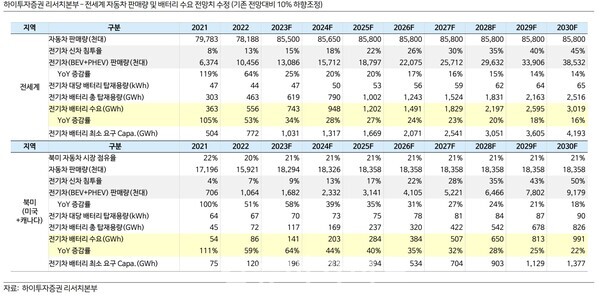 ⓒThe data delivered by Go Taebong, the director of Hi Investment and Securities, regarding "Ways to complete the mission of adopting to the future mobility during a conference event held on 21st Automobile Day.