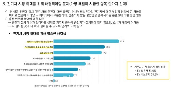전기차사용자협회 김성태 회장이 공개한 지난해 말 이볼루션과 공동으로 실시한 설문조사 결과 ⓒ 해당 자료 캡처
