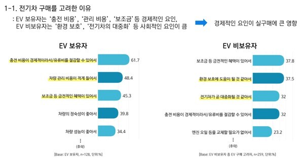 전기차사용자협회 김성태 회장이 공개한 지난해 말 이볼루션과 공동으로 실시한 설문조사 결과 ⓒ 해당 자료 캡처