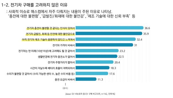 전기차사용자협회 김성태 회장이 공개한 지난해 말 이볼루션과 공동으로 실시한 설문조사 결과 ⓒ 해당 자료 캡처