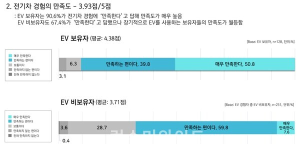 전기차사용자협회 김성태 회장이 공개한 지난해 말 이볼루션과 공동으로 실시한 설문조사 결과 ⓒ 해당 자료 캡처