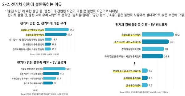 전기차사용자협회 김성태 회장이 공개한 지난해 말 이볼루션과 공동으로 실시한 설문조사 결과 ⓒ 해당 자료 캡처
