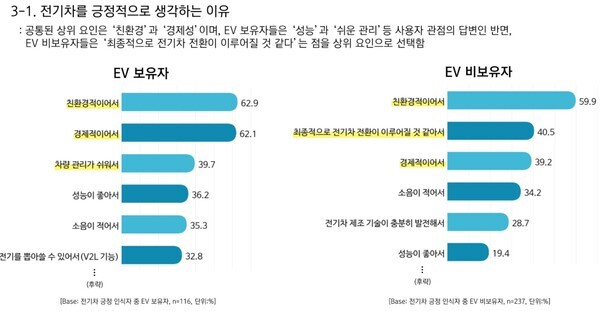 전기차사용자협회 김성태 회장이 공개한 지난해 말 이볼루션과 공동으로 실시한 설문조사 결과 ⓒ 해당 자료 캡처
