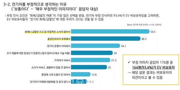 전기차사용자협회 김성태 회장이 공개한 지난해 말 이볼루션과 공동으로 실시한 설문조사 결과 ⓒ 해당 자료 캡처