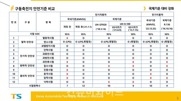 ⓒ자동차안전연구원 문보현 책임연구원의 국내 전기차 배터리의 안전기준 법규의 현황과 향후 발전 방향 개선 방향 자료 캡처