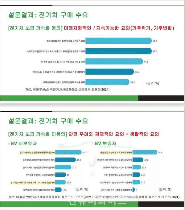 한국진 전기차사용자협회 이사 발표 자료 촬영 ⓒ컨슈머와이드 전휴성 기자