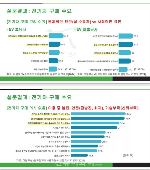 한국진 전기차사용자협회 이사 발표 자료 촬영 ⓒ컨슈머와이드 전휴성 기자