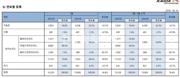 1월 수입 승용차 신규 연료별 등록 현황ⓒ한국수입자동차협회