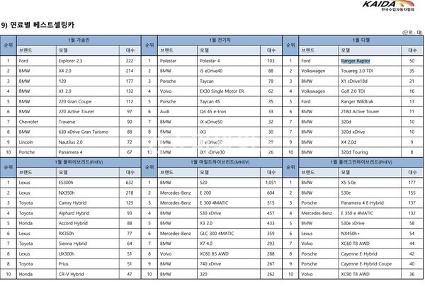 1월 수입 승용차 신규 등록 현황ⓒ한국수입자동차협회