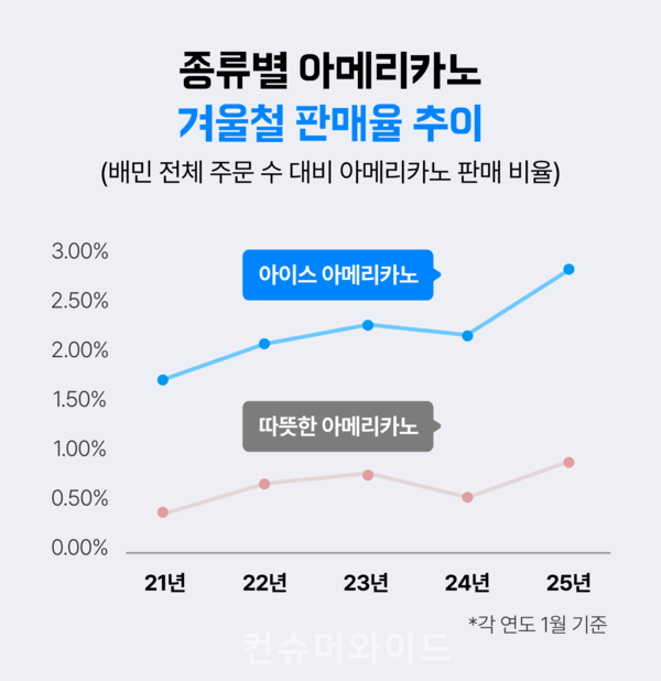 ⓒ우아한형제들