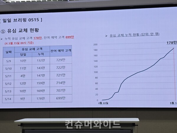 ⓒ컨슈머와이드 전휴성 기자