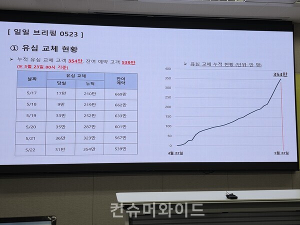 23일 SKT 데일리 브리핑 ⓒ컨슈머와이드 전휴성 기자
