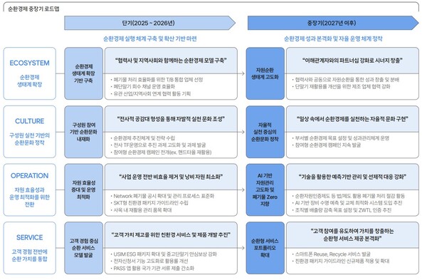 ⓒ지난달 27일 발간한 SK텔레콤의 ESG 활동 성과와 계획을 담은 지속가능경영보고서 캡처